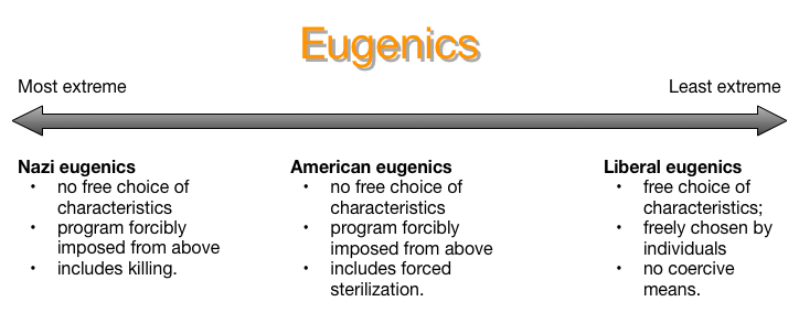 chart: types of eugenics